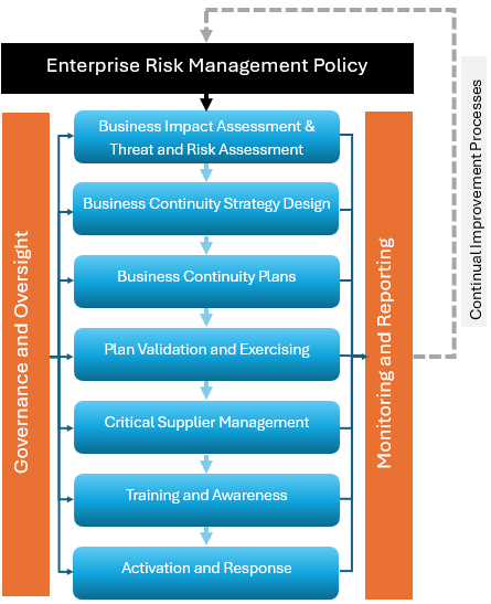 Business Continuity Management Framework based on ISO22301